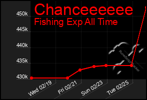 Total Graph of Chanceeeeee