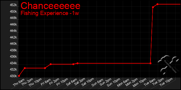 Last 7 Days Graph of Chanceeeeee