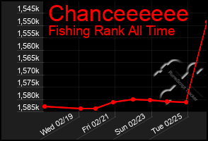 Total Graph of Chanceeeeee