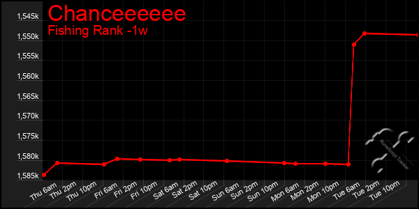 Last 7 Days Graph of Chanceeeeee