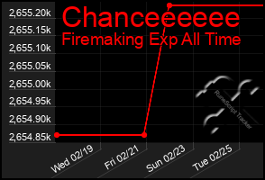 Total Graph of Chanceeeeee