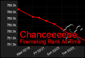 Total Graph of Chanceeeeee