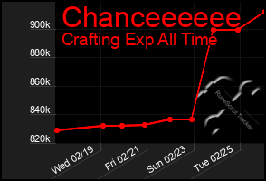 Total Graph of Chanceeeeee