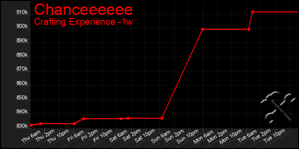 Last 7 Days Graph of Chanceeeeee