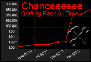 Total Graph of Chanceeeeee