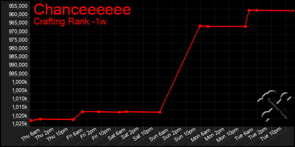 Last 7 Days Graph of Chanceeeeee