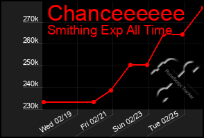 Total Graph of Chanceeeeee