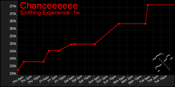 Last 7 Days Graph of Chanceeeeee