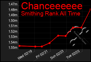 Total Graph of Chanceeeeee