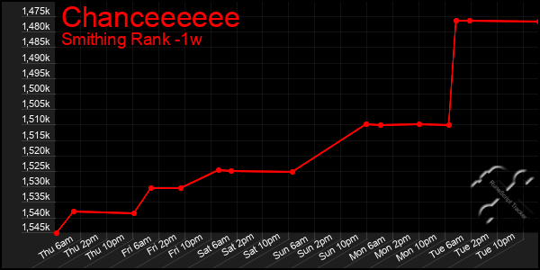 Last 7 Days Graph of Chanceeeeee