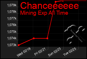 Total Graph of Chanceeeeee