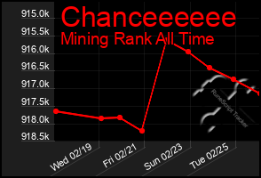 Total Graph of Chanceeeeee