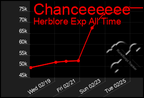 Total Graph of Chanceeeeee