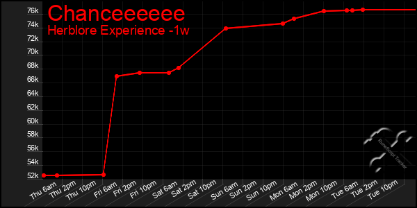 Last 7 Days Graph of Chanceeeeee