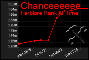 Total Graph of Chanceeeeee