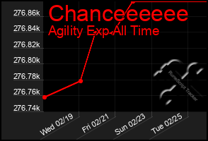 Total Graph of Chanceeeeee