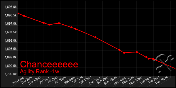 Last 7 Days Graph of Chanceeeeee