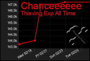 Total Graph of Chanceeeeee