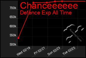 Total Graph of Chanceeeeee