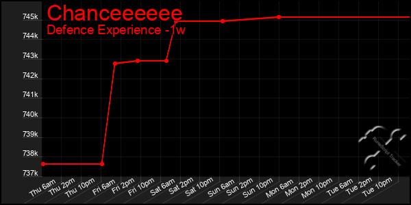 Last 7 Days Graph of Chanceeeeee