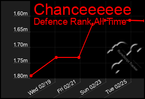 Total Graph of Chanceeeeee