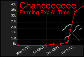 Total Graph of Chanceeeeee