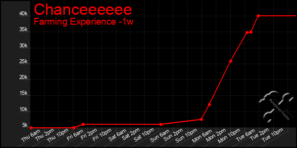 Last 7 Days Graph of Chanceeeeee