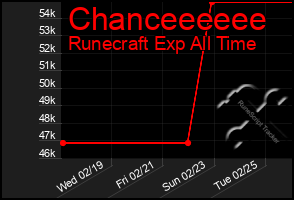 Total Graph of Chanceeeeee