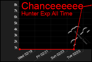 Total Graph of Chanceeeeee