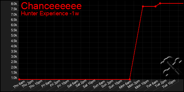 Last 7 Days Graph of Chanceeeeee