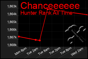 Total Graph of Chanceeeeee