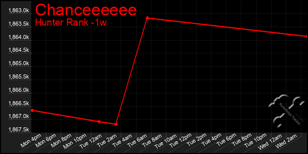 Last 7 Days Graph of Chanceeeeee