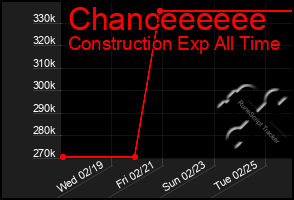 Total Graph of Chanceeeeee