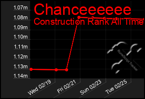 Total Graph of Chanceeeeee