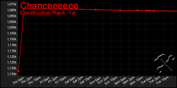 Last 7 Days Graph of Chanceeeeee