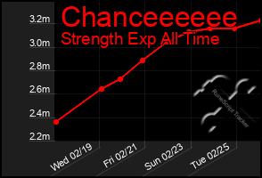 Total Graph of Chanceeeeee