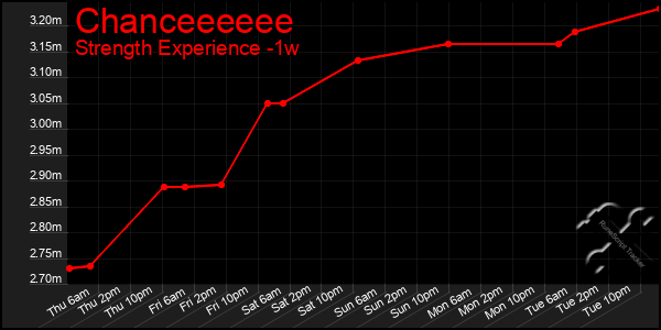 Last 7 Days Graph of Chanceeeeee