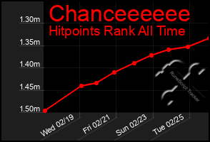 Total Graph of Chanceeeeee