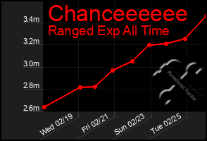 Total Graph of Chanceeeeee