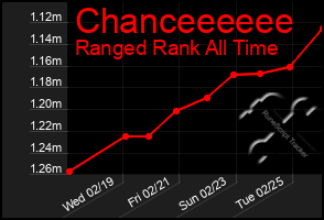 Total Graph of Chanceeeeee