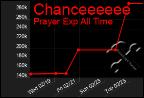 Total Graph of Chanceeeeee