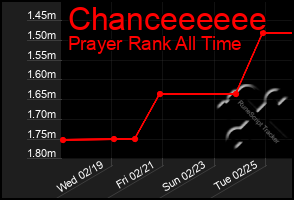 Total Graph of Chanceeeeee