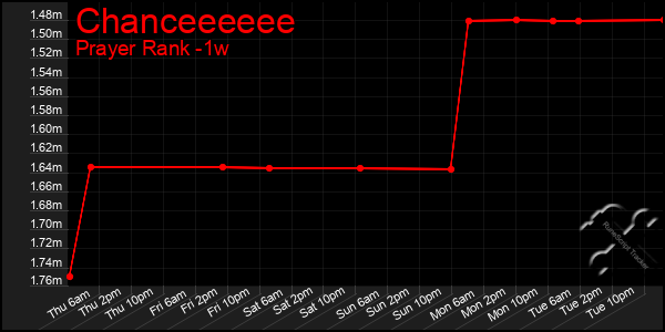 Last 7 Days Graph of Chanceeeeee