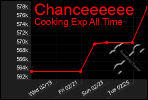 Total Graph of Chanceeeeee