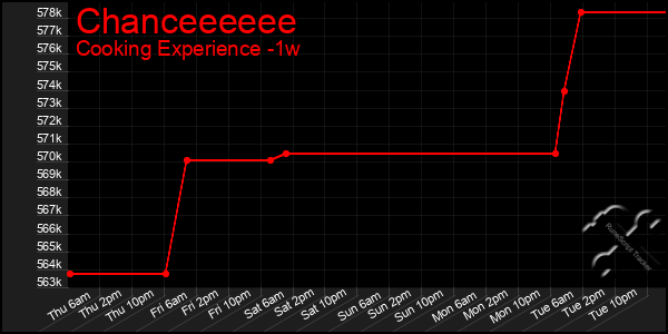 Last 7 Days Graph of Chanceeeeee