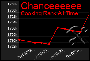 Total Graph of Chanceeeeee