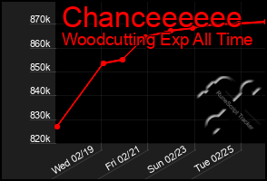 Total Graph of Chanceeeeee