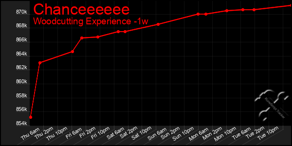 Last 7 Days Graph of Chanceeeeee