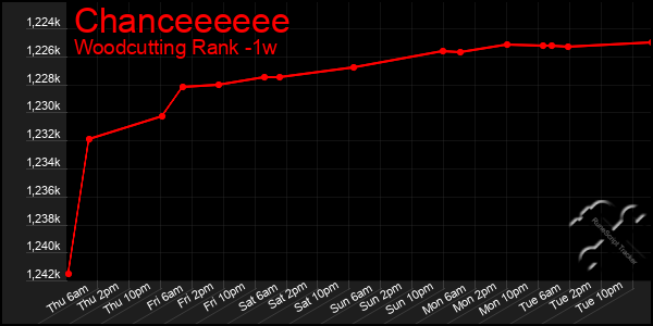 Last 7 Days Graph of Chanceeeeee