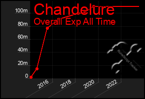 Total Graph of Chandelure